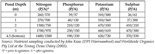 Nutrient conentration graph.